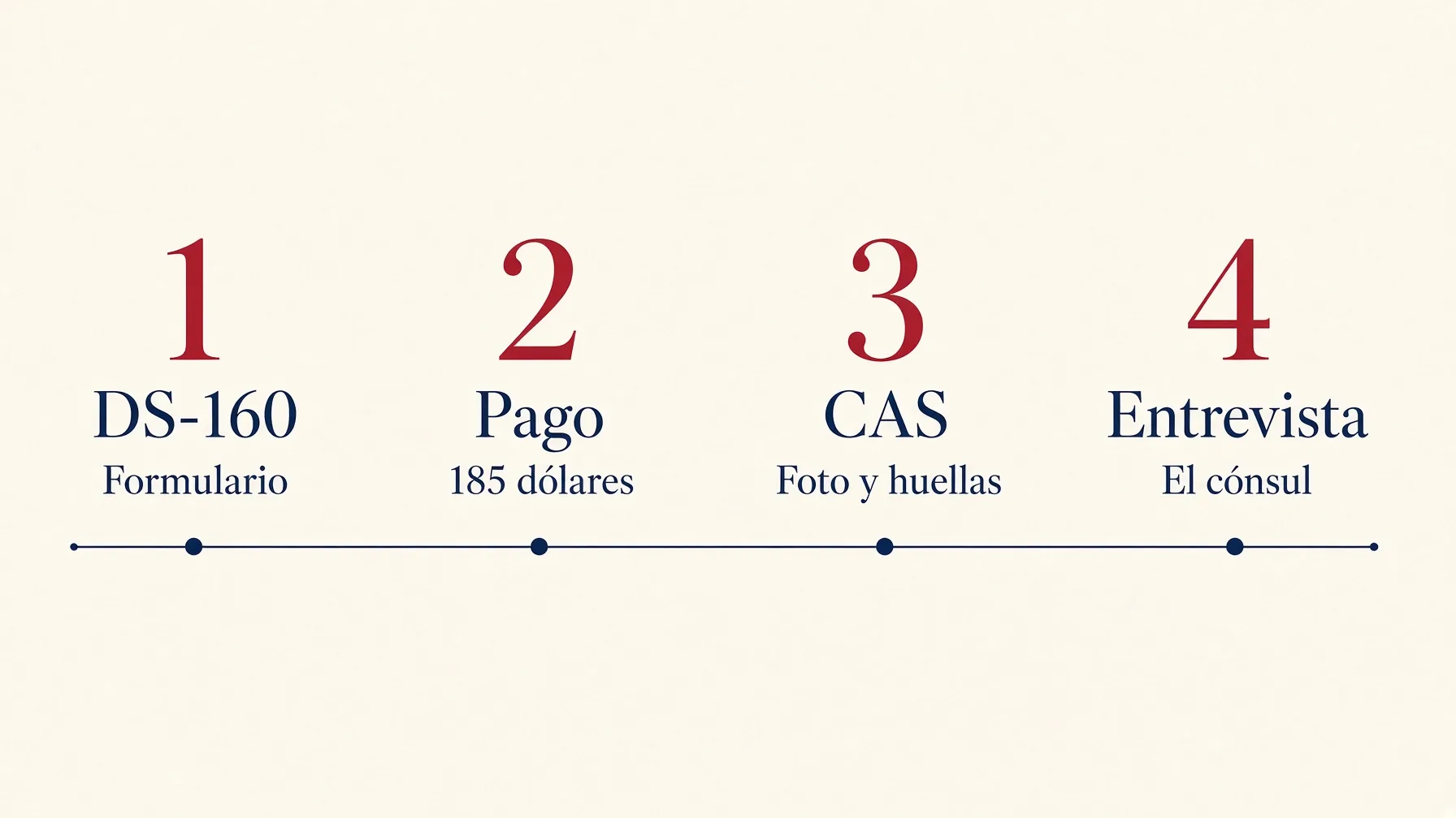 Infografía del orden: DS-160, pago de 185 dólares, CAS y entrevista.